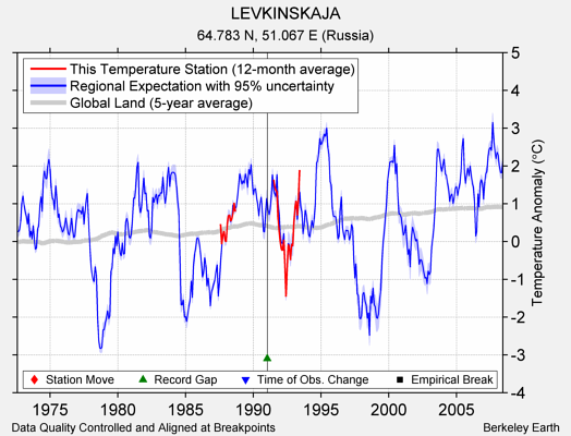 LEVKINSKAJA comparison to regional expectation