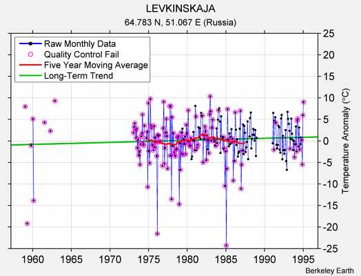 LEVKINSKAJA Raw Mean Temperature