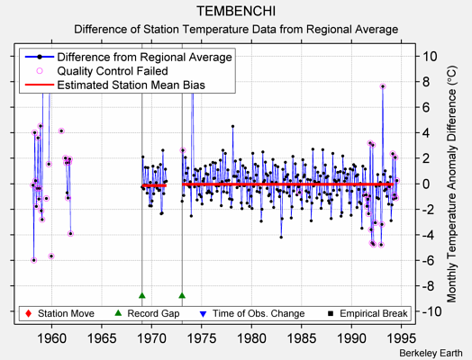 TEMBENCHI difference from regional expectation