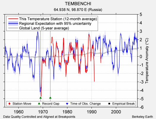 TEMBENCHI comparison to regional expectation