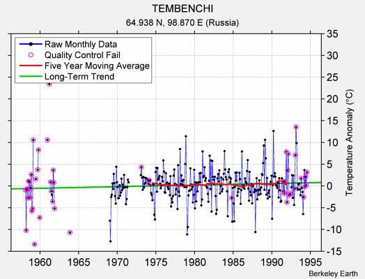 TEMBENCHI Raw Mean Temperature