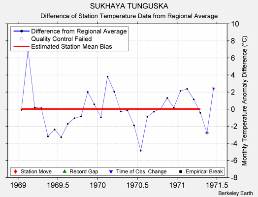 SUKHAYA TUNGUSKA difference from regional expectation