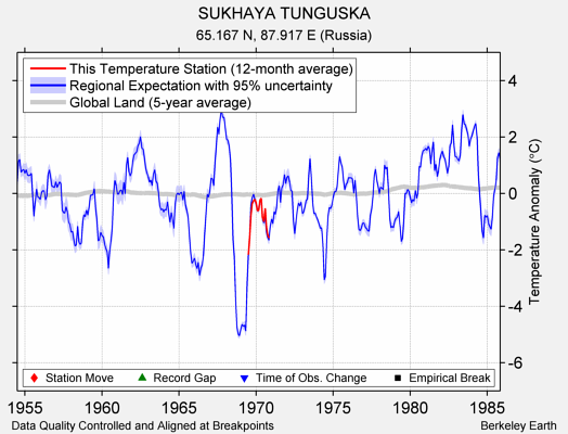 SUKHAYA TUNGUSKA comparison to regional expectation