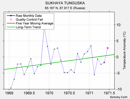 SUKHAYA TUNGUSKA Raw Mean Temperature