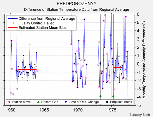 PREDPOROZHNYY difference from regional expectation