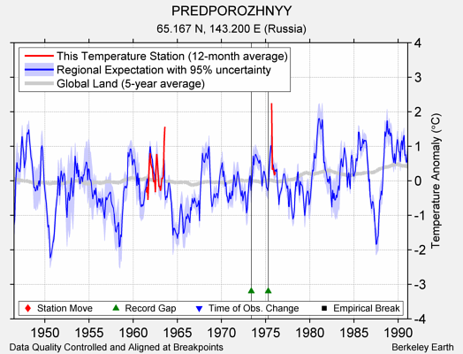 PREDPOROZHNYY comparison to regional expectation