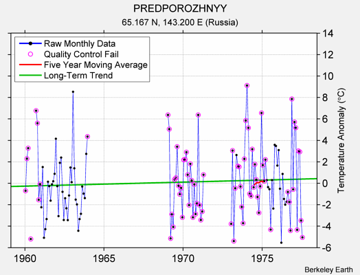 PREDPOROZHNYY Raw Mean Temperature