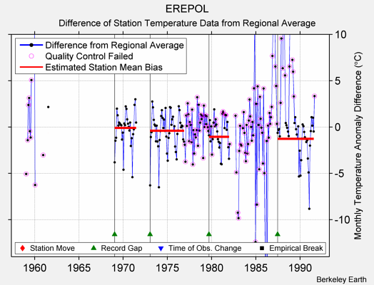 EREPOL difference from regional expectation