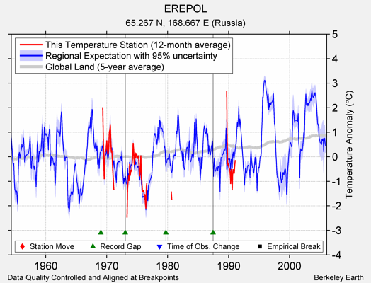 EREPOL comparison to regional expectation