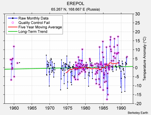 EREPOL Raw Mean Temperature