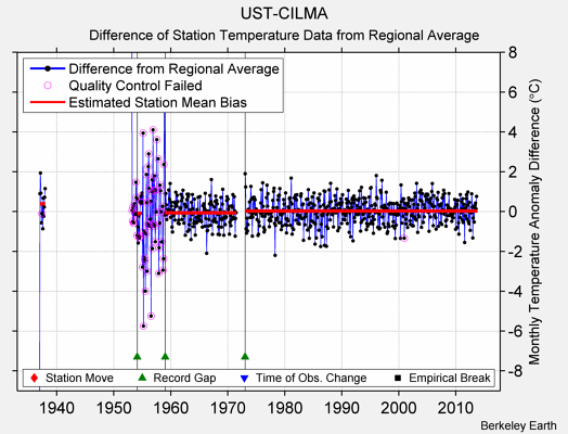 UST-CILMA difference from regional expectation