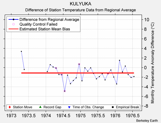 KULYUKA difference from regional expectation