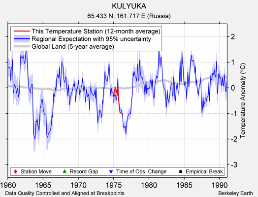 KULYUKA comparison to regional expectation