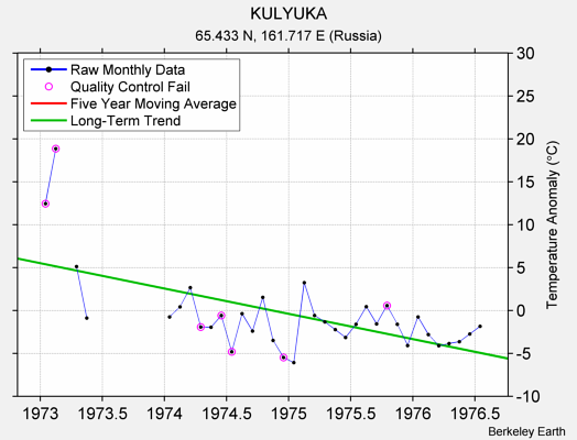 KULYUKA Raw Mean Temperature