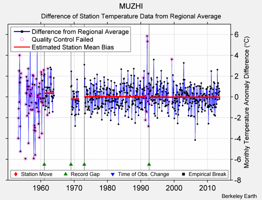 MUZHI difference from regional expectation