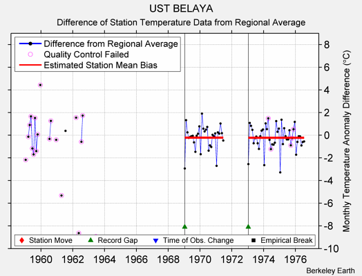 UST BELAYA difference from regional expectation