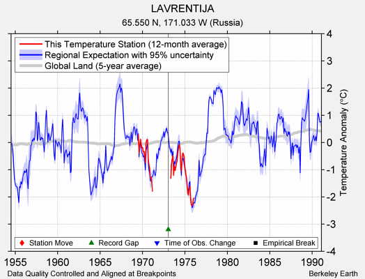 LAVRENTIJA comparison to regional expectation