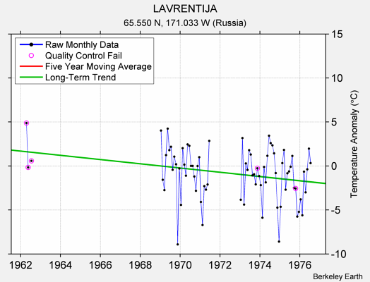 LAVRENTIJA Raw Mean Temperature