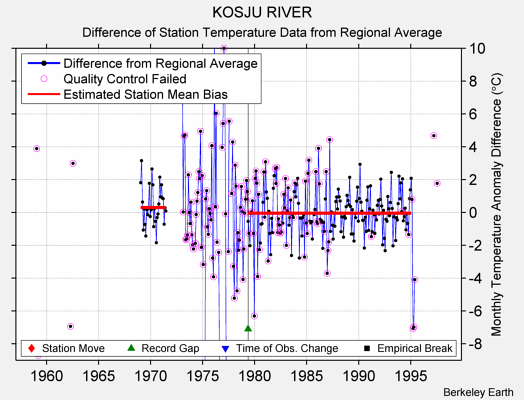 KOSJU RIVER difference from regional expectation