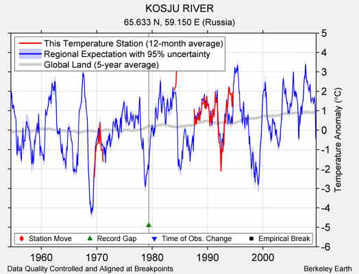 KOSJU RIVER comparison to regional expectation