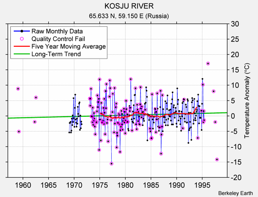 KOSJU RIVER Raw Mean Temperature