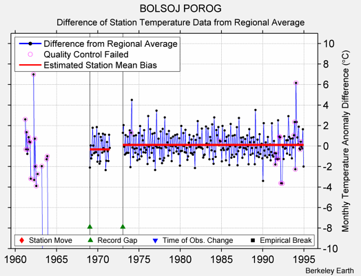 BOLSOJ POROG difference from regional expectation