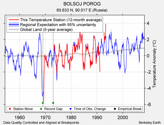 BOLSOJ POROG comparison to regional expectation