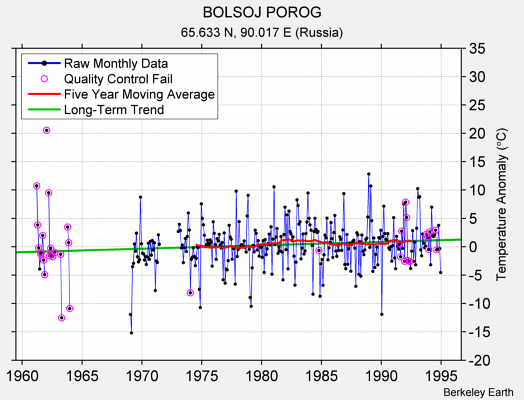 BOLSOJ POROG Raw Mean Temperature