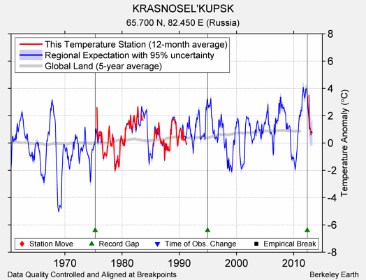 KRASNOSEL'KUPSK comparison to regional expectation