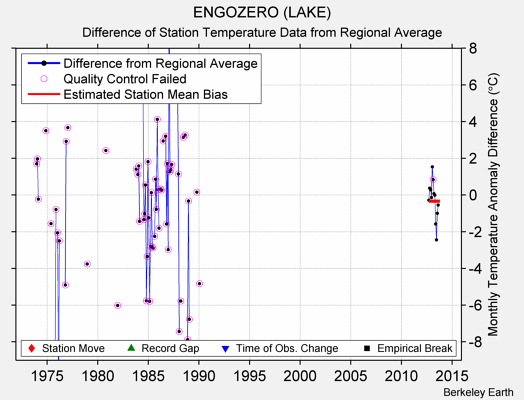 ENGOZERO (LAKE) difference from regional expectation