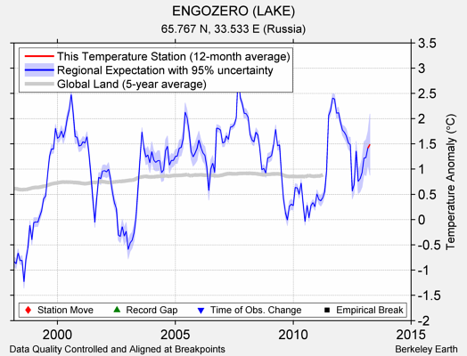 ENGOZERO (LAKE) comparison to regional expectation