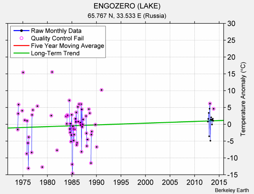 ENGOZERO (LAKE) Raw Mean Temperature