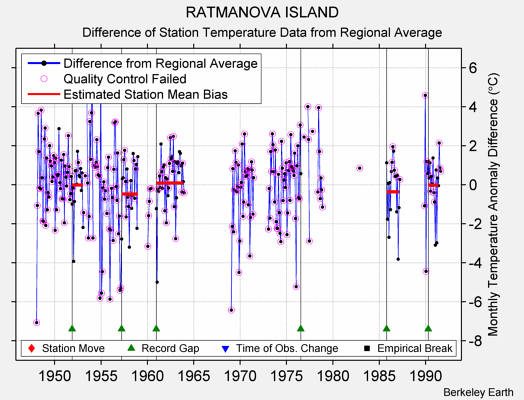 RATMANOVA ISLAND difference from regional expectation