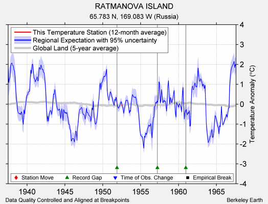 RATMANOVA ISLAND comparison to regional expectation