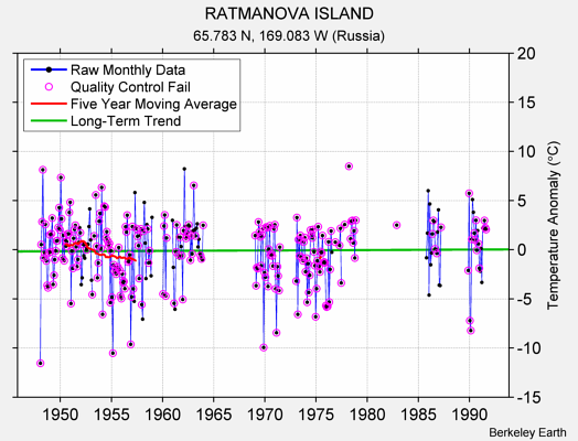 RATMANOVA ISLAND Raw Mean Temperature