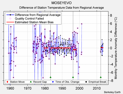 MOSEYEVO difference from regional expectation