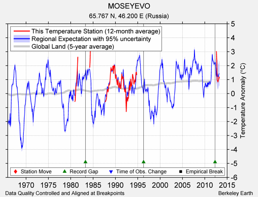 MOSEYEVO comparison to regional expectation