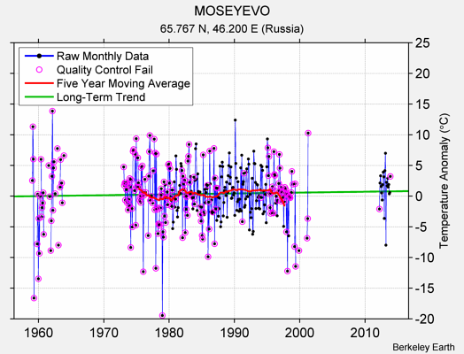 MOSEYEVO Raw Mean Temperature