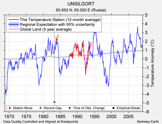 UNSILGORT comparison to regional expectation