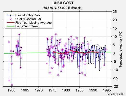 UNSILGORT Raw Mean Temperature