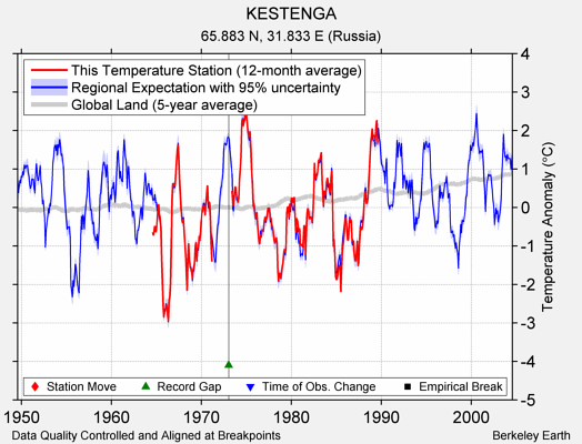 KESTENGA comparison to regional expectation