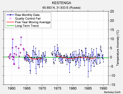 KESTENGA Raw Mean Temperature