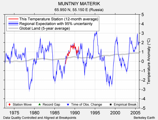 MUNTNIY MATERIK comparison to regional expectation