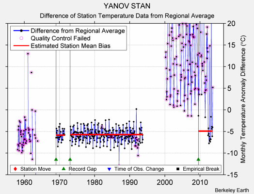 YANOV STAN difference from regional expectation