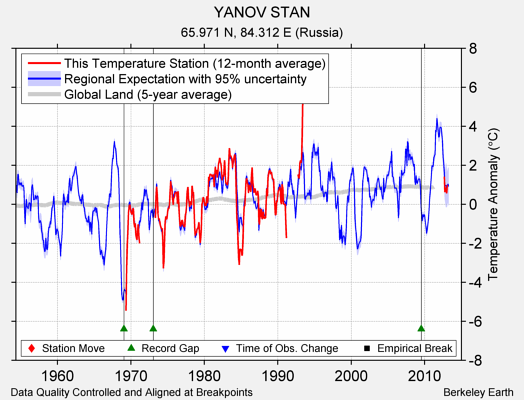 YANOV STAN comparison to regional expectation