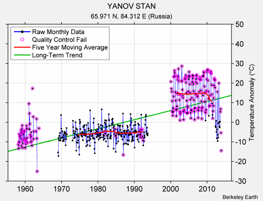 YANOV STAN Raw Mean Temperature