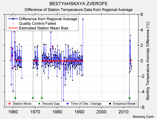 BESTYAHSKAYA ZVEROFE difference from regional expectation