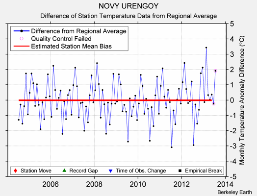 NOVY URENGOY difference from regional expectation