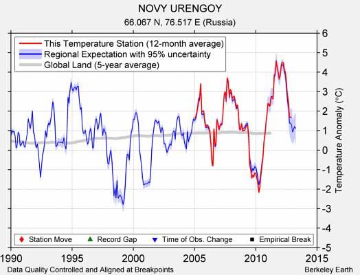 NOVY URENGOY comparison to regional expectation