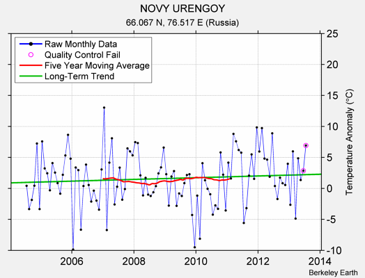 NOVY URENGOY Raw Mean Temperature